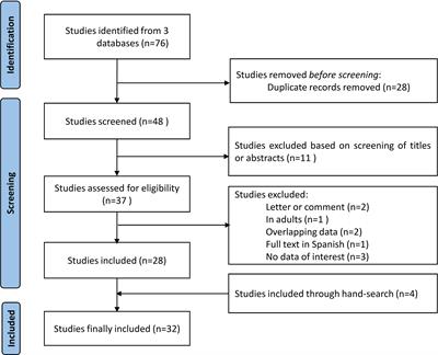 Tri-Ponderal Mass Index as a Screening Tool for Identifying Body Fat and Cardiovascular Risk Factors in Children and Adolescents: A Systematic Review